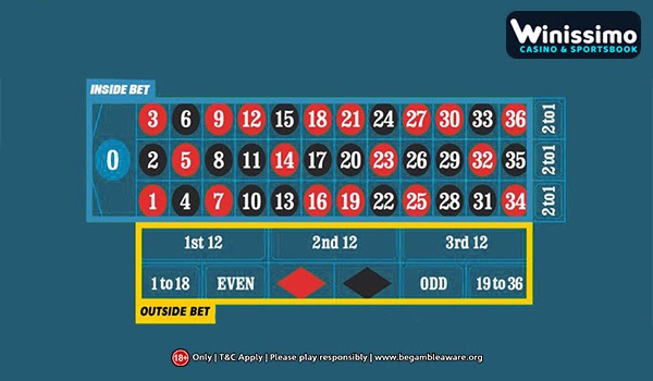 What Does the Roulette Wheel Comprise of?