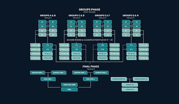 A short glimpse of the FIBA basketball world cup