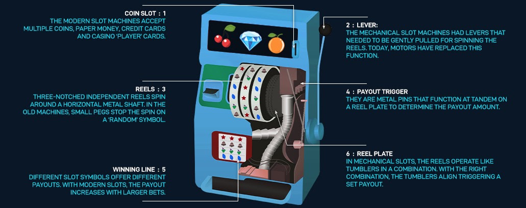 The functioning of slot machines - An overview
