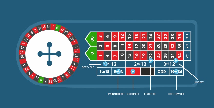 How to play Roulette